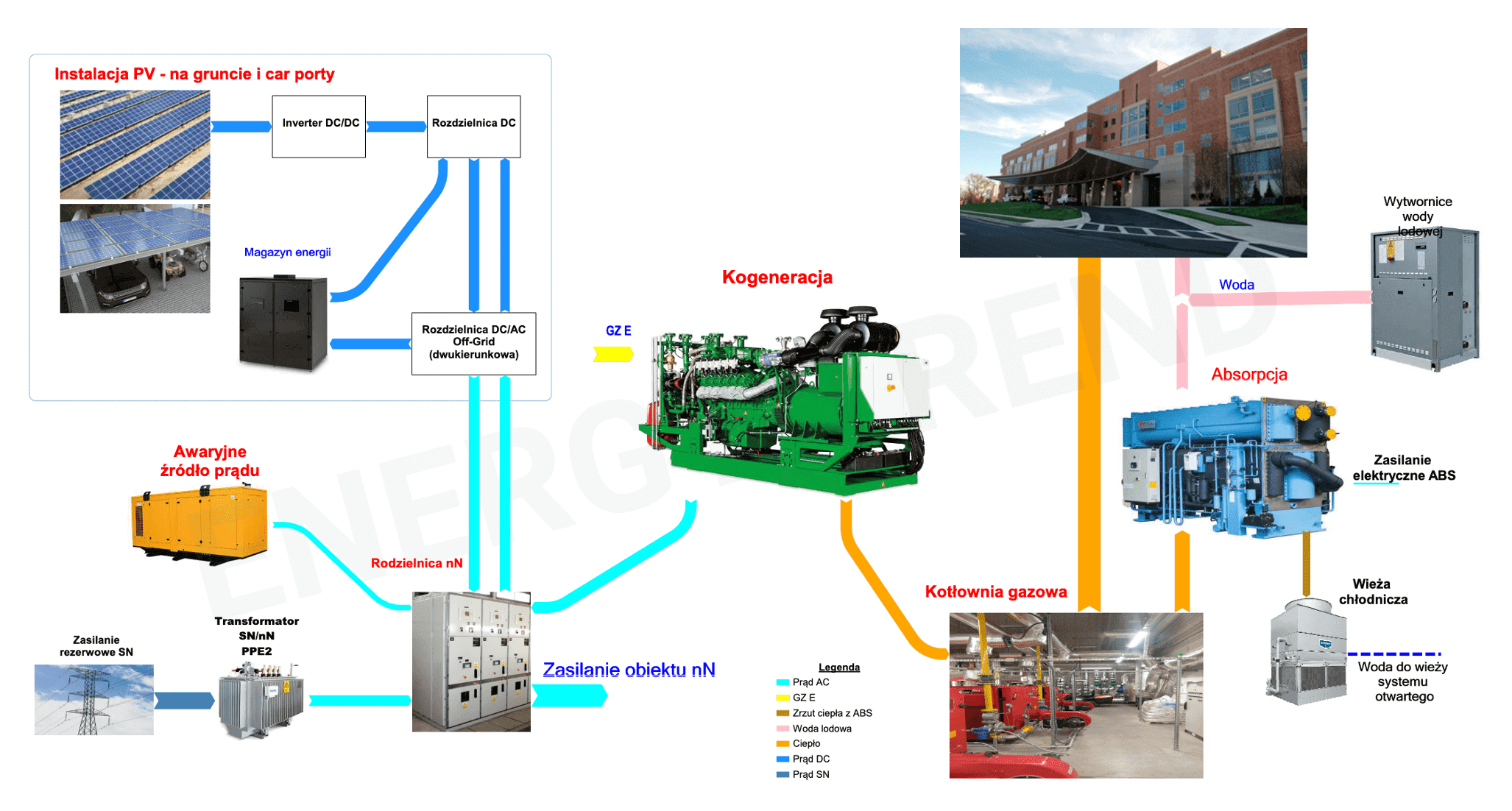 Modernizacja systemu energetycznego – Energy Trend