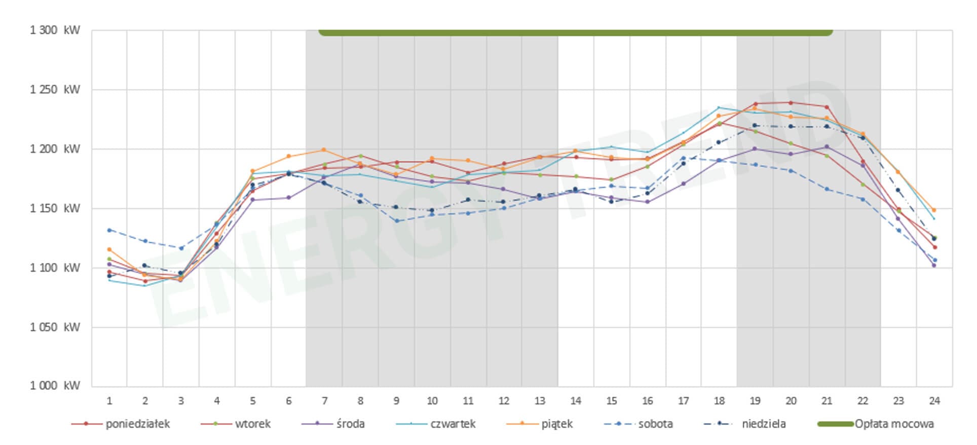 Optymalizacja grupy taryfowej – Energy Trend
