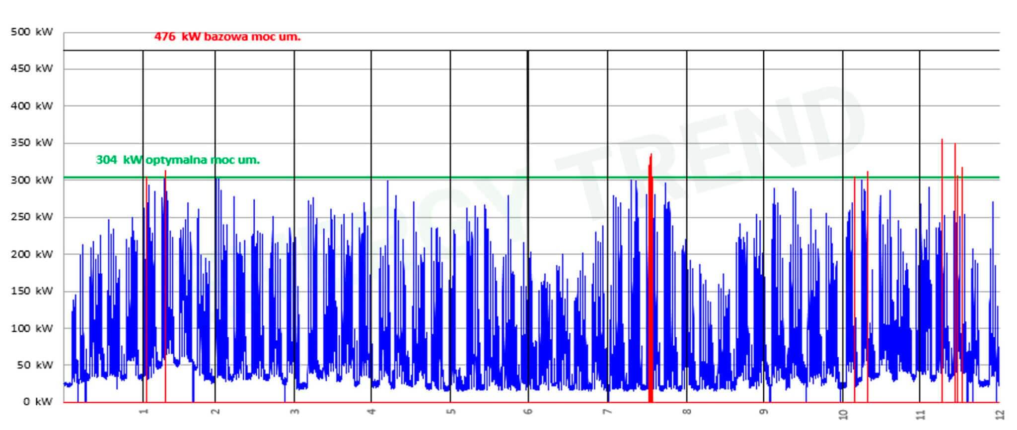 Optymalizacja mocy umownej – Energy Trend