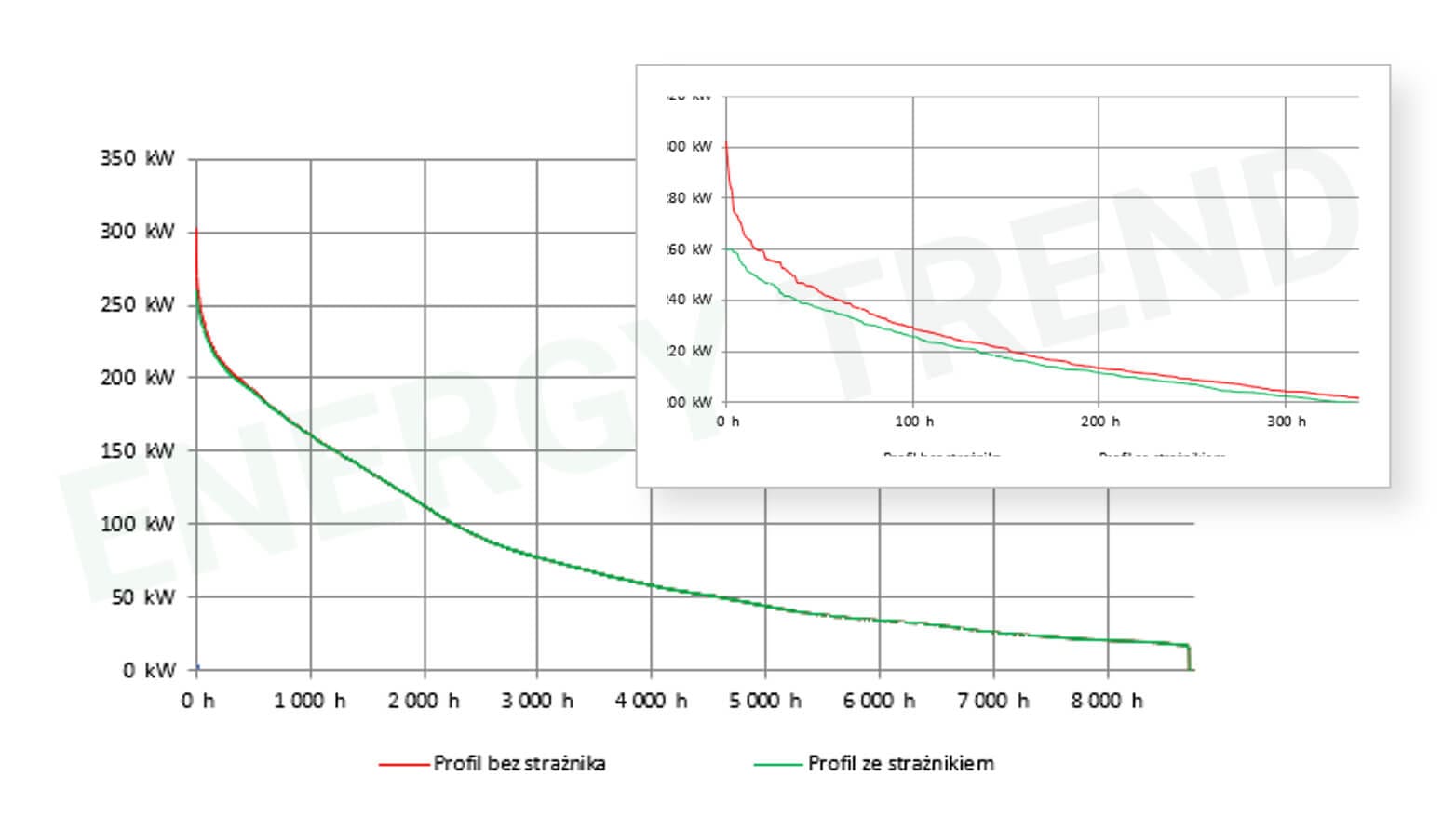 Strażnik mocy – Energy Trend